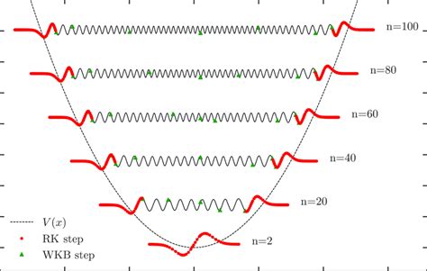 Energy Eigenfunctions In A Harmonic Potential Well In Units Of M H