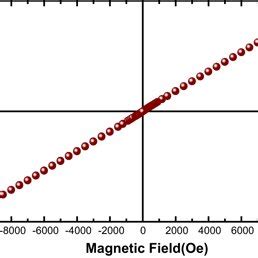 VSM Curves Of FeVO4 Nanoparticles Calcined At 500 C Sample 1