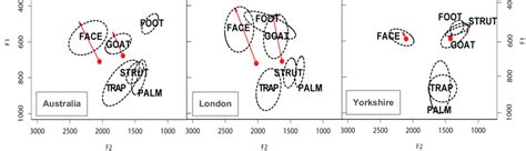 F1f2 Ellipses For The 50 Point In The Six Keyword Vowels Produced By