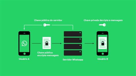 Criptografia Do Whatsapp Para Que Serve