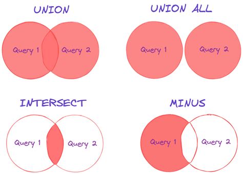 AlgoDaily SQL Set Operators