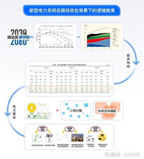 新型电力系统发展蓝皮书对电力行业投资的指引 内容地图新型电力系统发展蓝皮书先说明当前电力系统基本情况和当前存在的问题，再根据未来经济发展对电力