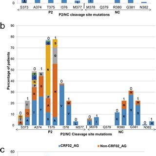 Frequency Of Mutations In P Nc Cleavage Site Data Show The Mutations