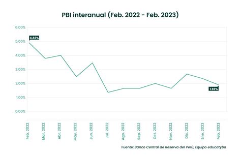 Pbi Perú Febrero 2023 ¿otra Vez Negativo