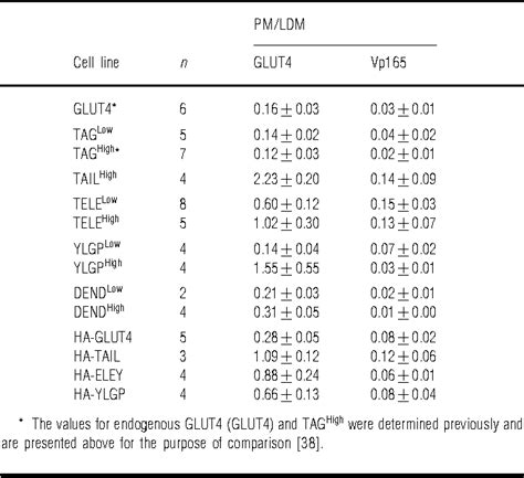 Table From The Cytosolic C Terminus Of The Glucose Transporter Glut