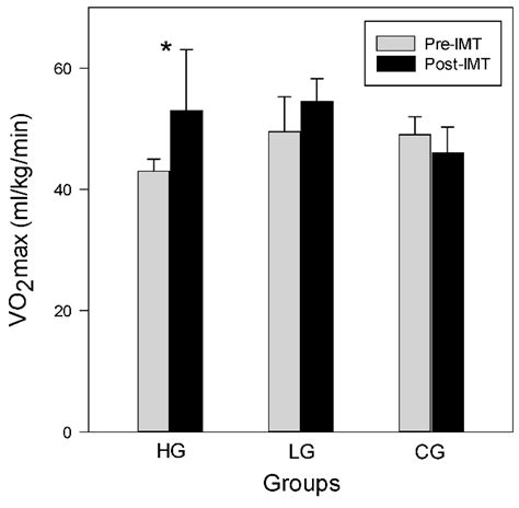 Ijerph Free Full Text Inspiratory Muscle Training Improves Aerobic