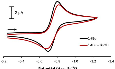 Figure S3 Cyclic Voltammogram Of Complex 1 T Bu Black 4 0 MM And