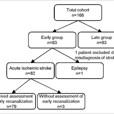 The Result Of Secondary Outcomes A Early Recanalization ≥50 B Download Scientific