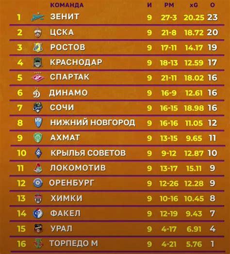Турнирная таблица рфпл 2024