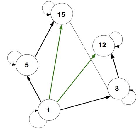 How to create a Hasse Diagram