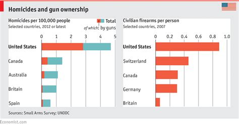 In Graphics Americas Gun Ownership Gun Laws And Gun Deaths The Economist Scoopnest