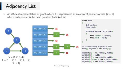 Introduction To Graphs Adjacency Matrix And Adjacency List Theory Of