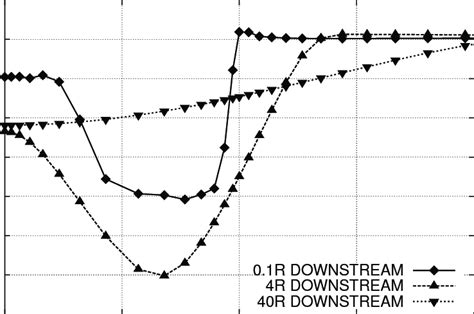 Computed Axial Velocity Profiles At Different Downstream Positions From