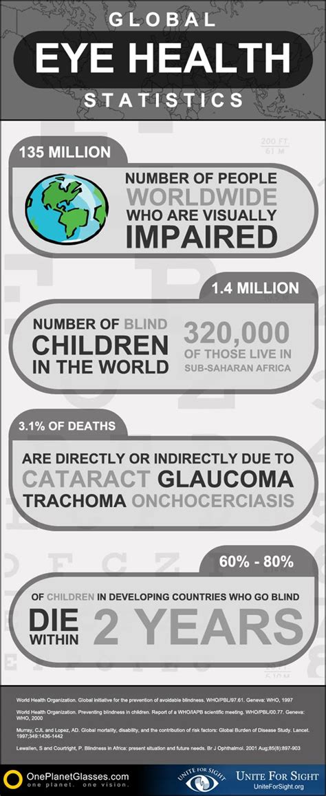 Global Eye Health Statistics Infographic Health Statistics Eye