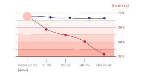 Qué relación existe entre la edad del varón y la fertilidad