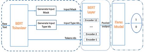 BERT model architecture. | Download Scientific Diagram