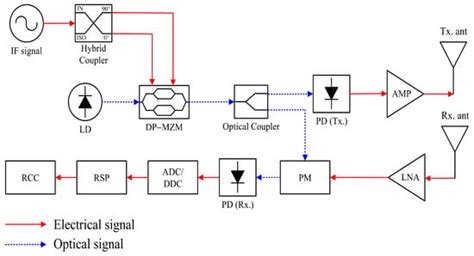 Micromachines Free Full Text Design Of Wideband Fmcw Radar