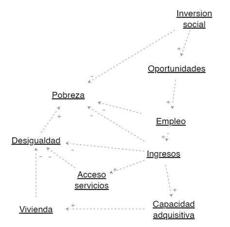 Modelo Diferencias Socioecon Micas En El Pa S Insight Maker