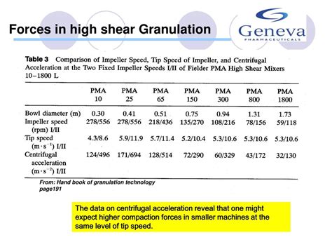 Ppt High Shear Granulation Scale Up Mohsen Sadatrezaei Pharmd