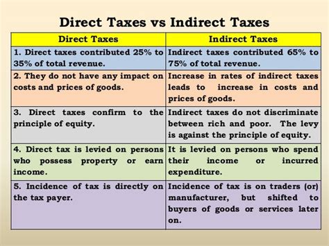 Indirect Taxes