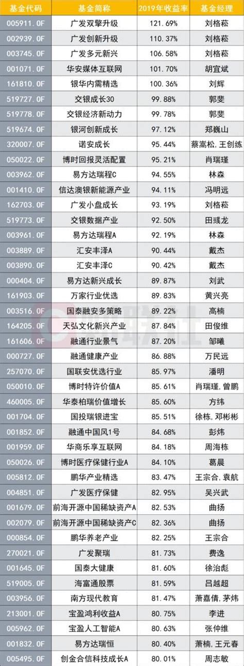 2019基金收益率最高 2019年公募基金业绩榜来了除了收益率122 的冠军基还有这些佼佼者 随意云