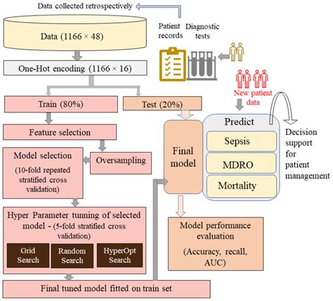 Ijerph Free Full Text Prediction Of Multiple Clinical Complications