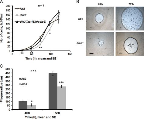 Growth Kinetics And Plaque Formation Assay A Growth Rate Of D