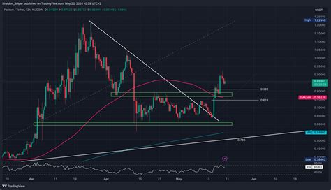 Kucoin Ftmusdt Chart Image By Sheldon Sniper Tradingview