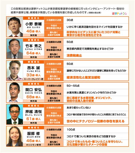 東京都知事選挙2020の各候補者の政策を一覧で比較！ 全候補の公約・マニフェストを見るならこちら ｜ 日本最大の選挙・政治情報サイトの選挙ドットコム