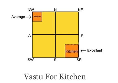 Vastu For Kitchen Some Useful Vastu Tips For Kitchen