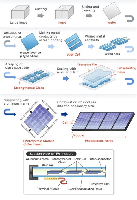 Solar Panel Manufacturing Process From Cell To Module Sinovoltaics