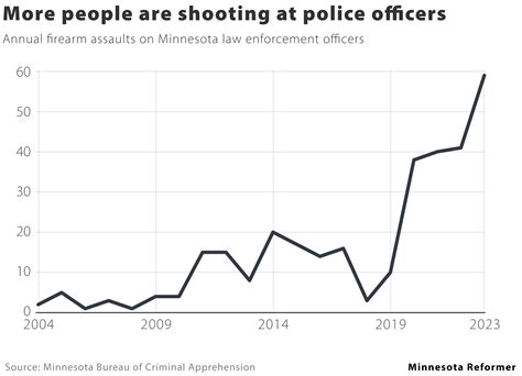 More criminal suspects are shooting at Minnesota police officers, data ...