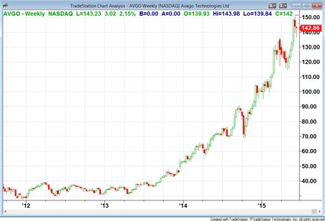 Is Avago Technologies' Stock Worth Considering Right Now? (NASDAQ:AVGO ...