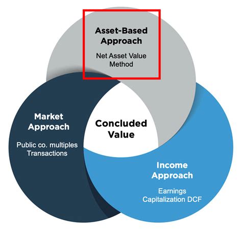 Understand The Asset Approach In A Business Valuation Mercer Capital