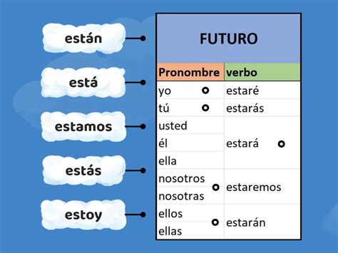 Estar Futuro Presente Labelled Diagram