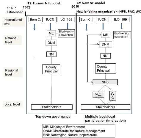 Cross Scale Linkages Before And After The New National Park Np Model