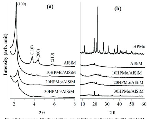 X Ray Powder Diffraction XRD Pattern Of AlSiM Calcined And 10 20