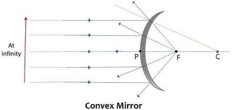 Introducir Imagen Diferencias Espejos Concavos Y Convexos Viaterra Mx