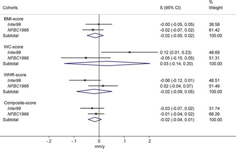 Interaction Between Genetic Predisposition Scores And 25 Hydroxyvitamin