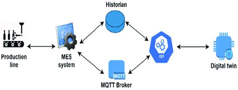 Schematic Integration Of The Fsm Digital Twin Model Download