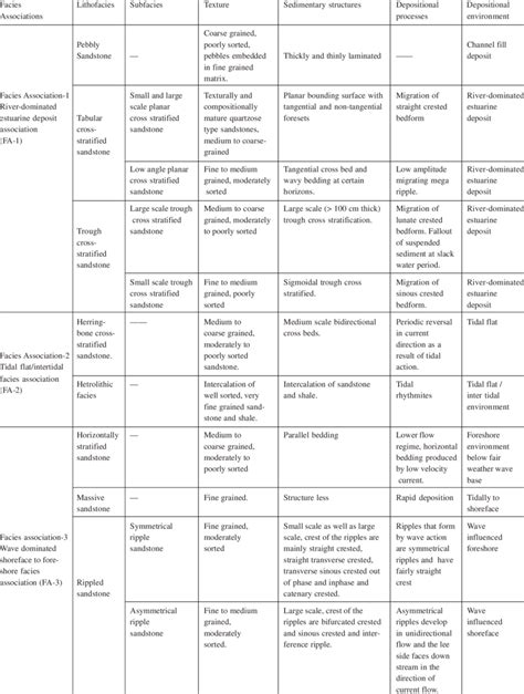 Characteristics of the individual facies and their depositional ...