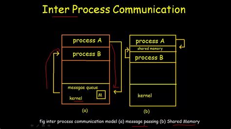 Inter Process Communication Diagram What Is Inter Process Co