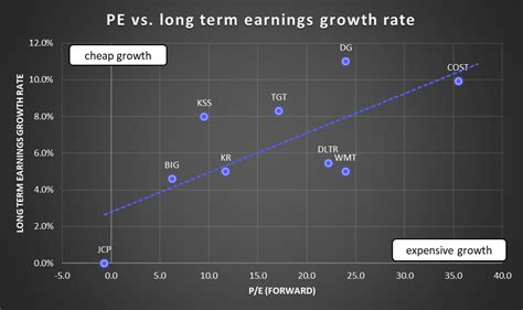 Dollar General A Tale Of Outstanding Growth Misleading EPS And An