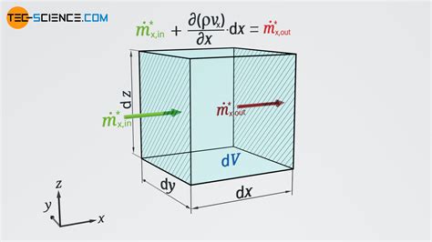 Derivation of the continuity equation (conservation of mass) | tec-science