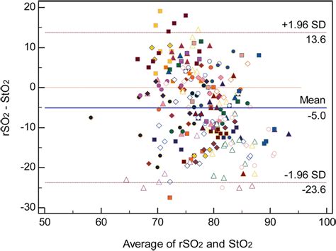 BlandAltman Plot For Determination Of Bias Bold Line And Limits Of