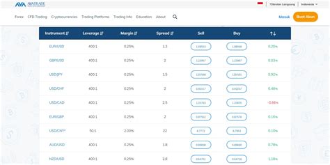 Broker Spread Forex Rendah 2024 Terkecil Mulai 0 Pips Derivatif Id