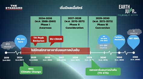 ไทยเตรียมเก็บภาษีคาร์บอนเป็นประเทศที่ 2 ของอาเซียน ต่อจากสิงคโปร์ เร็ว