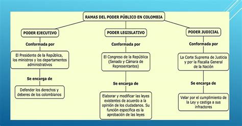 Mapa Conceptual De La Estructura Politica De Colombia Brainly Lat