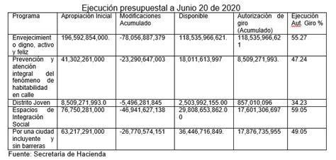 Concejo De Bogotá Dc Armonización Presupuestal 2020