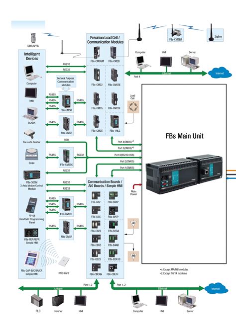 Fbs Series Plc Products Fatek Automation Corp